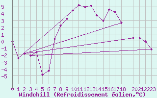 Courbe du refroidissement olien pour Selbu