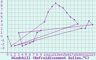 Courbe du refroidissement olien pour Kalwang
