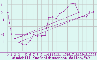 Courbe du refroidissement olien pour Hallands Vadero