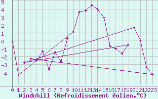 Courbe du refroidissement olien pour Monte Terminillo