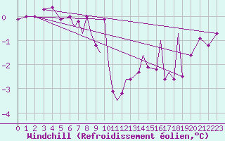 Courbe du refroidissement olien pour Rost Flyplass