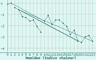 Courbe de l'humidex pour Oron (Sw)