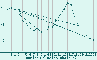 Courbe de l'humidex pour Florennes (Be)