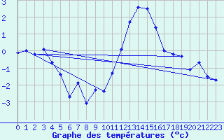 Courbe de tempratures pour Oron (Sw)