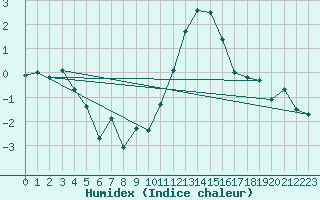 Courbe de l'humidex pour Oron (Sw)