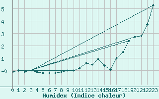 Courbe de l'humidex pour Kleiner Feldberg / Taunus