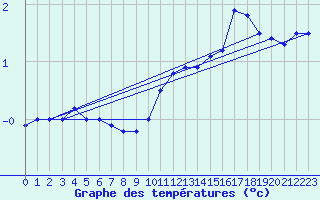 Courbe de tempratures pour Lanvoc (29)