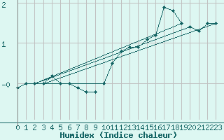 Courbe de l'humidex pour Lanvoc (29)