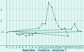 Courbe de l'humidex pour Brenner Neu