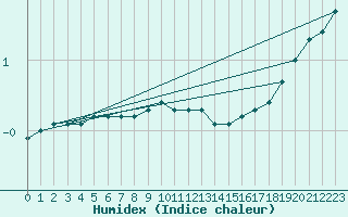 Courbe de l'humidex pour Leivonmaki Savenaho