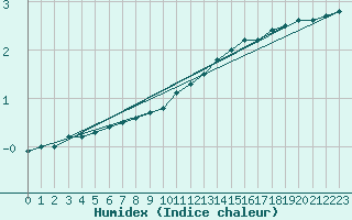 Courbe de l'humidex pour Rmering-ls-Puttelange (57)