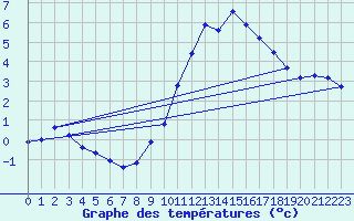 Courbe de tempratures pour Sorcy-Bauthmont (08)