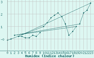 Courbe de l'humidex pour Lichtenhain-Mittelndorf