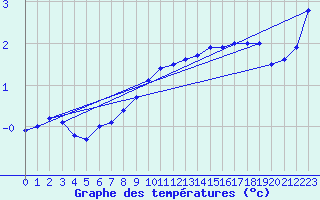 Courbe de tempratures pour Kjeller Ap