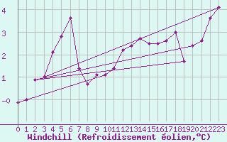 Courbe du refroidissement olien pour Kleine-Brogel (Be)