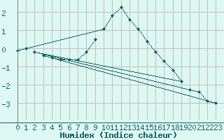 Courbe de l'humidex pour Predeal