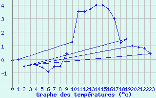 Courbe de tempratures pour Emden-Koenigspolder