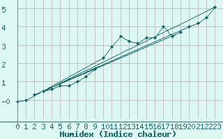 Courbe de l'humidex pour Koblenz Falckenstein