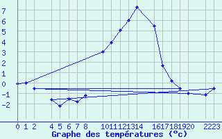 Courbe de tempratures pour Cervera de Pisuerga