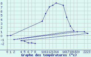 Courbe de tempratures pour Vitigudino