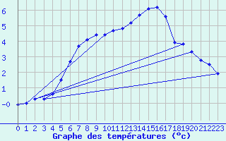 Courbe de tempratures pour Rodez (12)