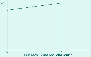 Courbe de l'humidex pour Bjornoya