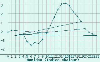 Courbe de l'humidex pour Bulson (08)