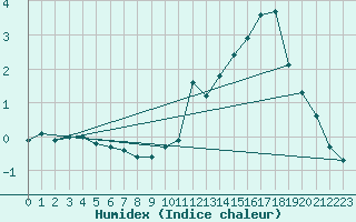 Courbe de l'humidex pour Avila - La Colilla (Esp)