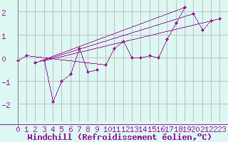 Courbe du refroidissement olien pour Edsbyn