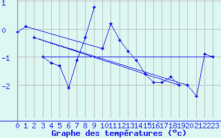 Courbe de tempratures pour Moenichkirchen