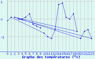 Courbe de tempratures pour La Fretaz (Sw)