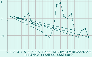 Courbe de l'humidex pour La Fretaz (Sw)