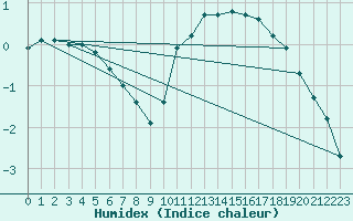 Courbe de l'humidex pour Sgur-le-Chteau (19)