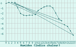 Courbe de l'humidex pour Nigula