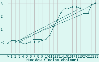 Courbe de l'humidex pour Mont-Aigoual (30)