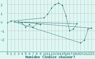 Courbe de l'humidex pour Berne Liebefeld (Sw)