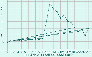 Courbe de l'humidex pour Chamonix-Mont-Blanc (74)