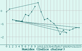 Courbe de l'humidex pour Locarno (Sw)