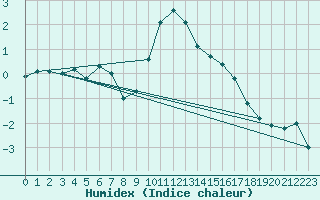 Courbe de l'humidex pour Grasque (13)