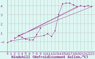 Courbe du refroidissement olien pour Bulson (08)