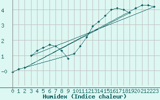 Courbe de l'humidex pour Monte Generoso