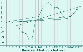 Courbe de l'humidex pour Roth