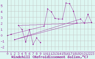 Courbe du refroidissement olien pour Saint-Girons (09)