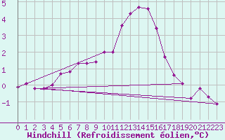 Courbe du refroidissement olien pour Pinsot (38)