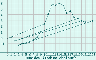 Courbe de l'humidex pour Muehlacker