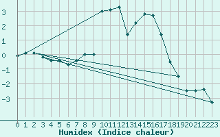 Courbe de l'humidex pour Stryn