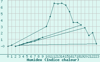 Courbe de l'humidex pour Kronach