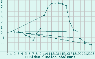 Courbe de l'humidex pour Weihenstephan