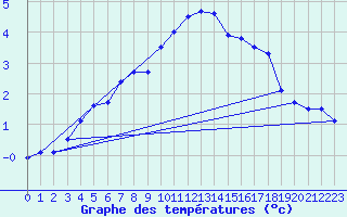 Courbe de tempratures pour Simplon-Dorf