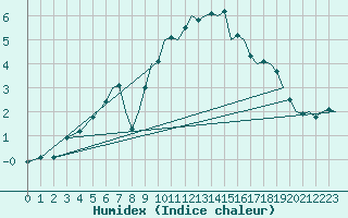 Courbe de l'humidex pour Bournemouth (UK)